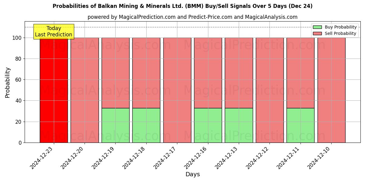 Probabilities of Balkan Mining & Minerals Ltd. (BMM) Buy/Sell Signals Using Several AI Models Over 5 Days (24 Dec) 