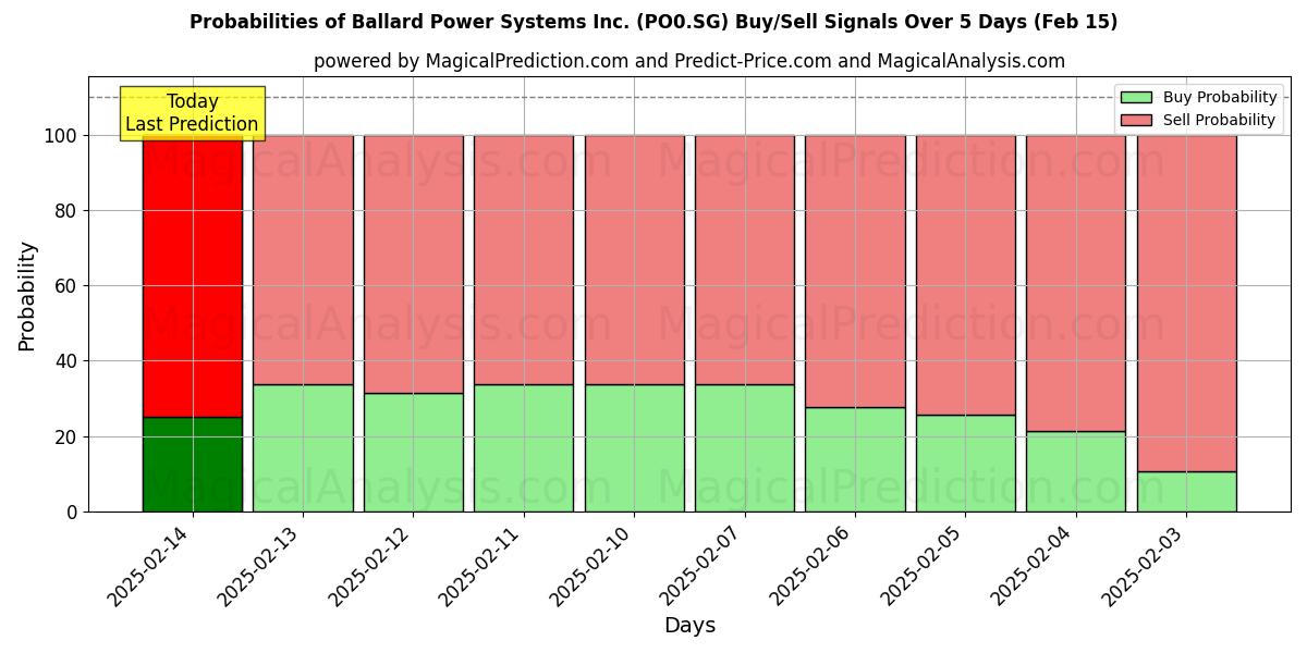 Probabilities of Ballard Power Systems Inc. (PO0.SG) Buy/Sell Signals Using Several AI Models Over 5 Days (04 Feb) 