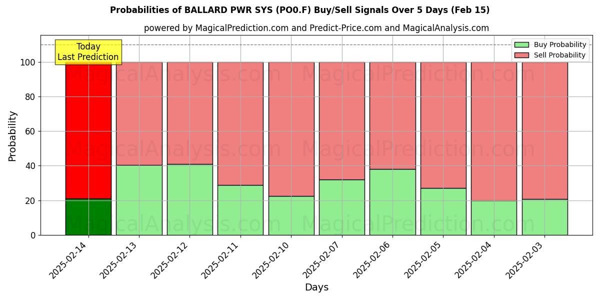 Probabilities of BALLARD PWR SYS (PO0.F) Buy/Sell Signals Using Several AI Models Over 5 Days (04 Feb) 