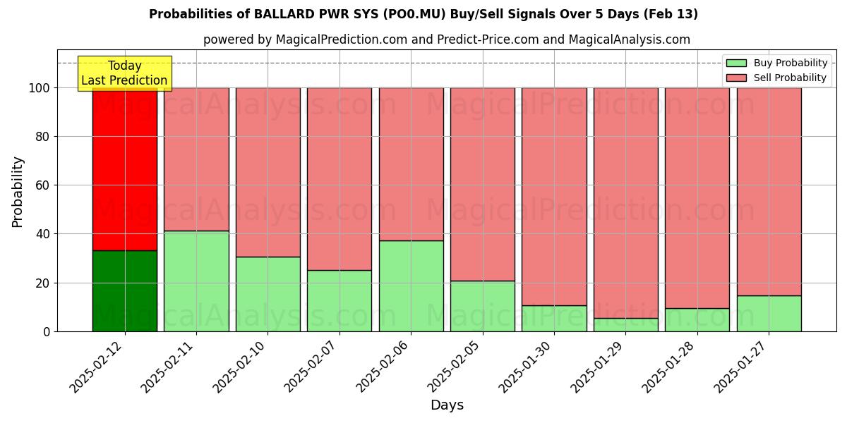 Probabilities of BALLARD PWR SYS (PO0.MU) Buy/Sell Signals Using Several AI Models Over 5 Days (31 Jan) 