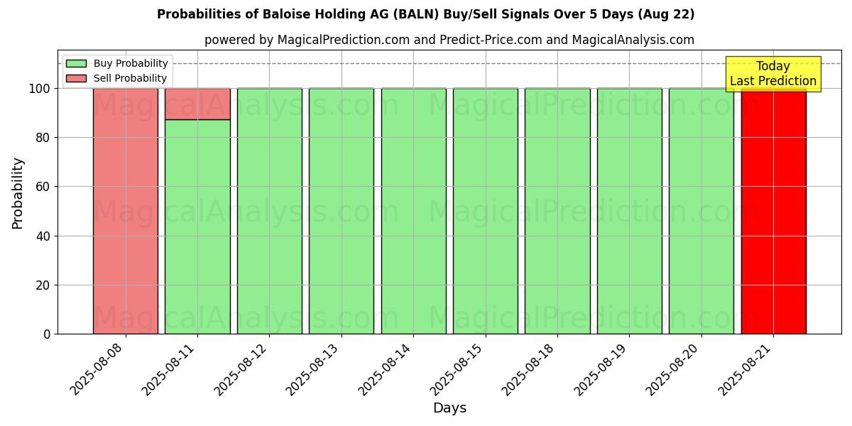 Baloise Holding AG (BALN) 基于多个AI模型的买入/卖出信号概率 (10天内) (22 Aug) Probabilities of Baloise Holding AG (BALN) Buy/Sell Signals Using Several AI Models Over 5 Days (22 Aug)