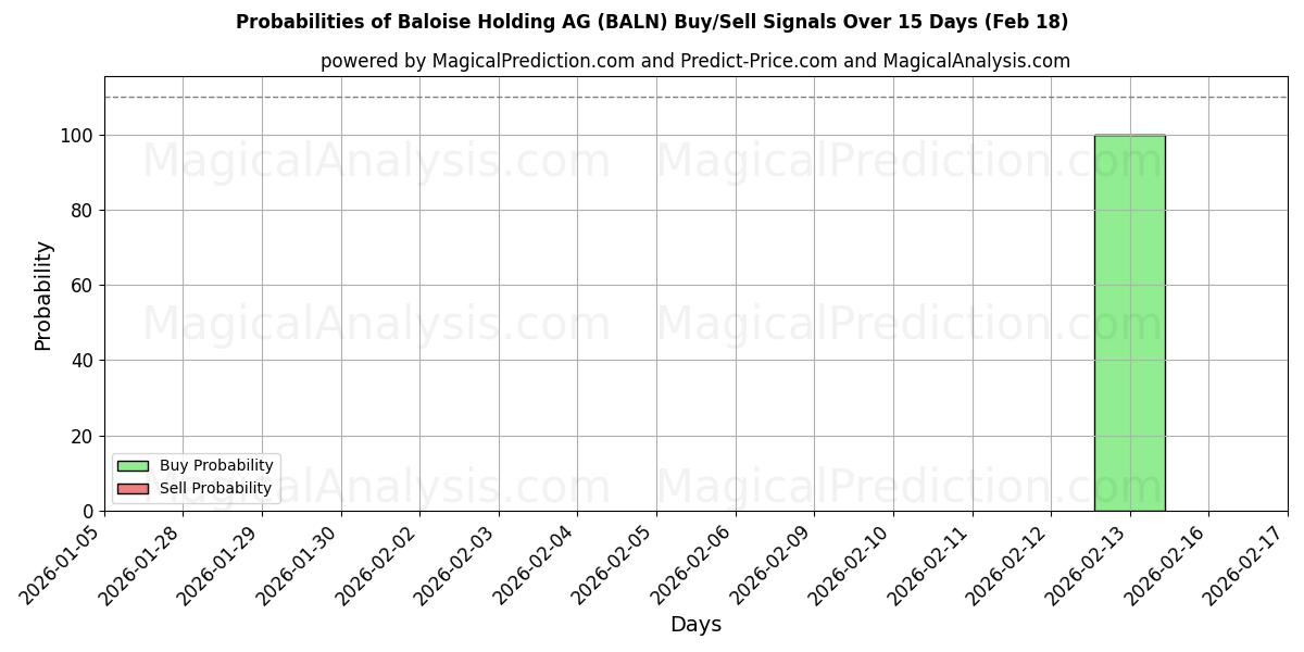 Probabilities of Baloise Holding AG (BALN) Buy/Sell Signals Using Several AI Models Over 5 Days (18 Feb) 