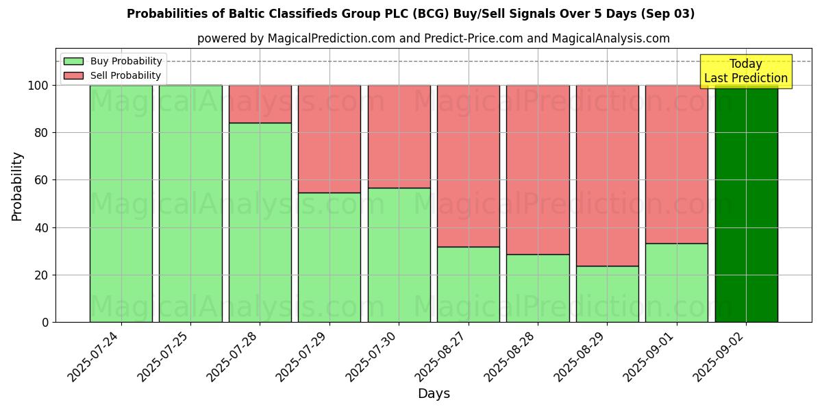 Probabilities of Baltic Classifieds Group PLC (BCG) Buy/Sell Signals Using Several AI Models Over 5 Days (03 Sep) 