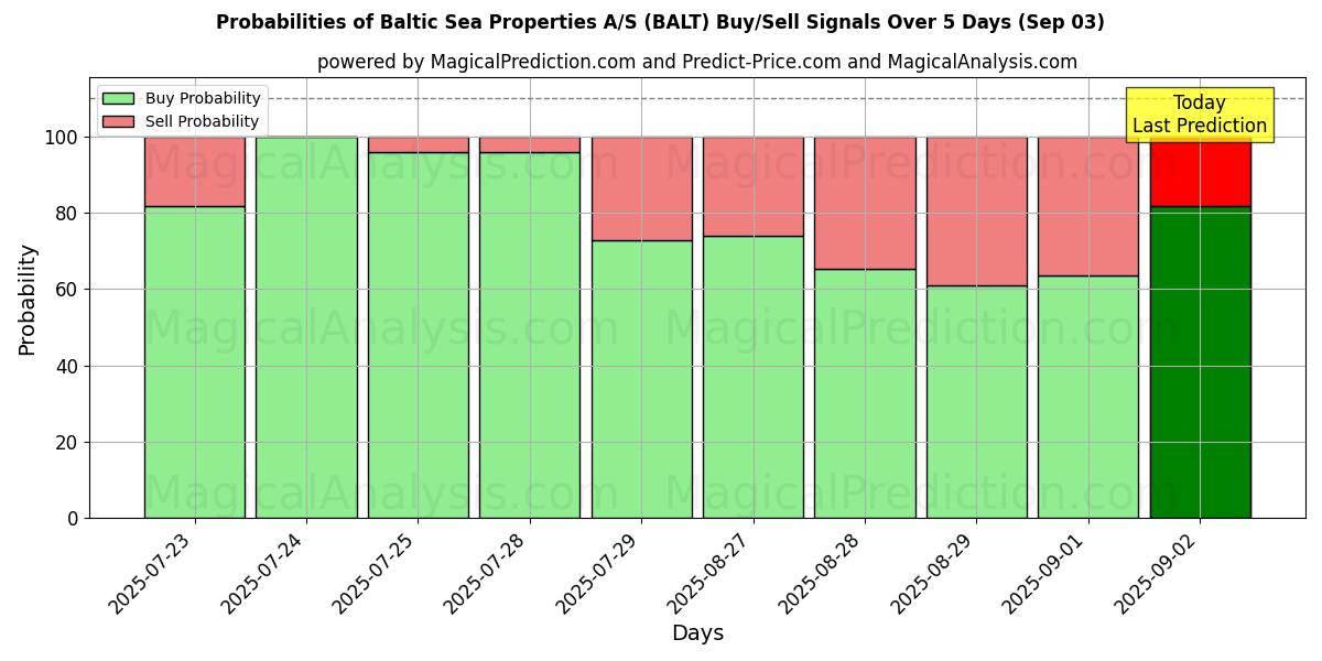 Mahdollisuudet Baltic Sea Properties A/S (BALT) osto/myyntisignaalille käyttäen useita tekoälymalleja 10 päivän aikana (03 Sep) Probabilities of Baltic Sea Properties A/S (BALT) Buy/Sell Signals Using Several AI Models Over 5 Days (03 Sep)