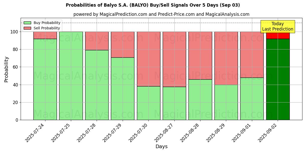 Probabilities of Balyo S.A. (BALYO) Buy/Sell Signals Using Several AI Models Over 5 Days (03 Sep) 