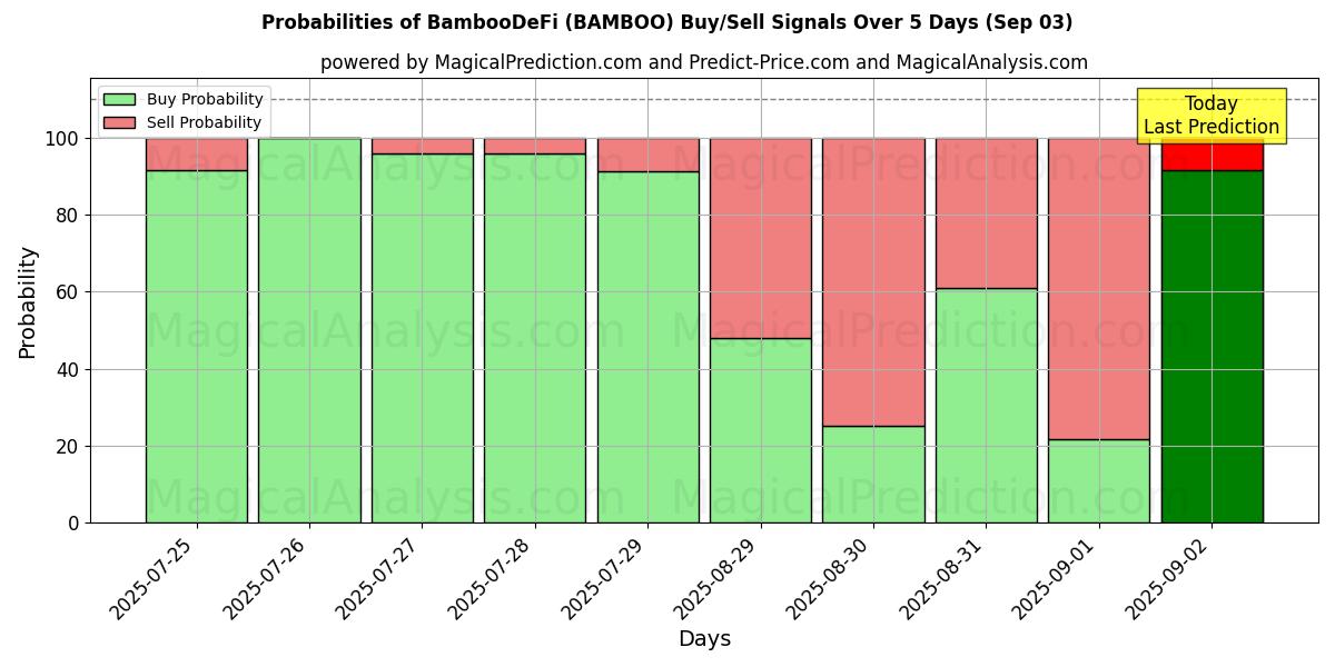 Sjanser for BambooDeFi (BAMBOO) kjøp/salg signaler med flere AI-modeller over 10 dager (03 Sep) Probabilities of BambooDeFi (BAMBOO) Buy/Sell Signals Using Several AI Models Over 5 Days (03 Sep)