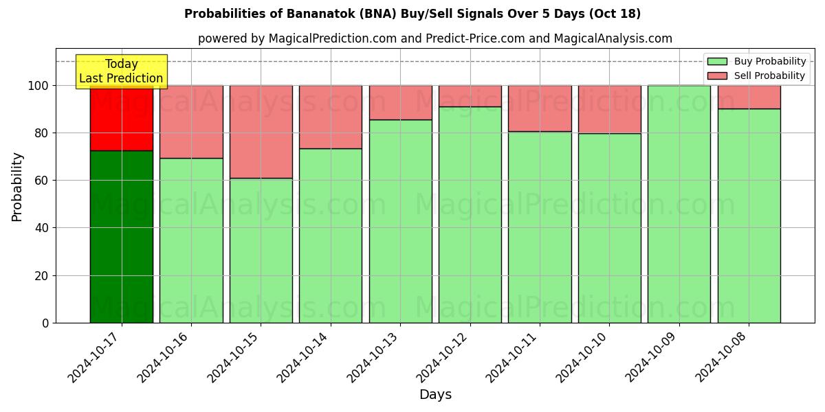 Probabilities of plátano (BNA) Buy/Sell Signals Using Several AI Models Over 5 Days (18 Oct) 