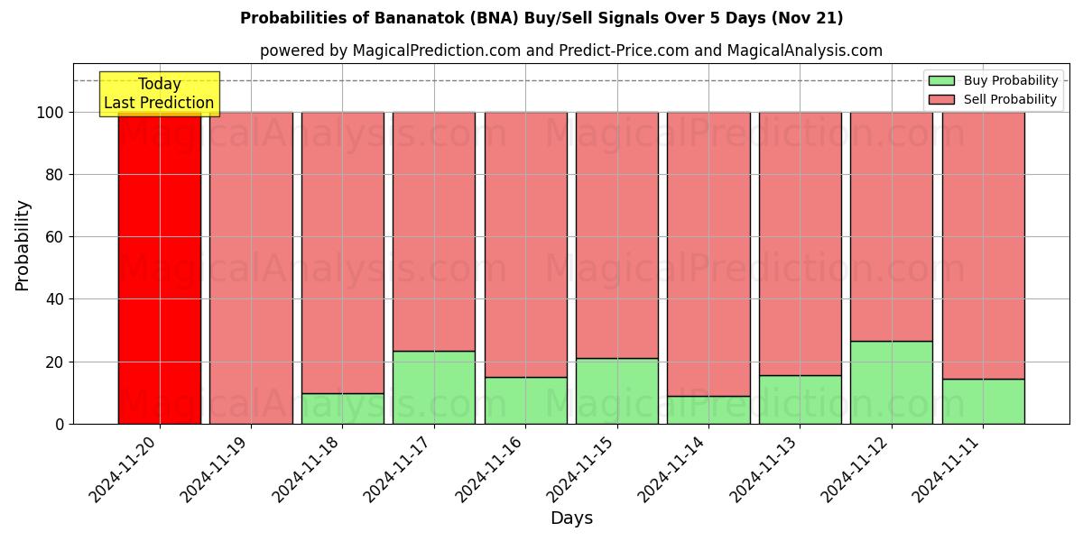 Probabilities of Bananatok (BNA) Buy/Sell Signals Using Several AI Models Over 5 Days (21 Nov) 