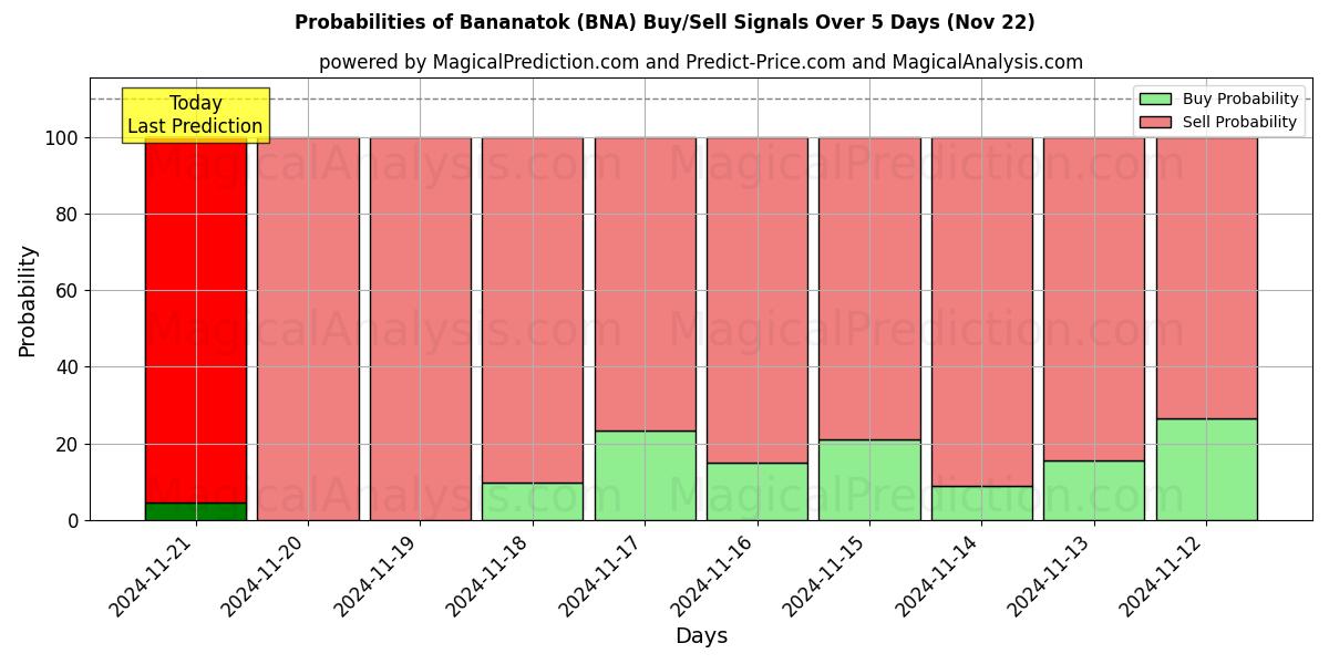 Probabilities of Bananatok (BNA) Buy/Sell Signals Using Several AI Models Over 5 Days (22 Nov) 