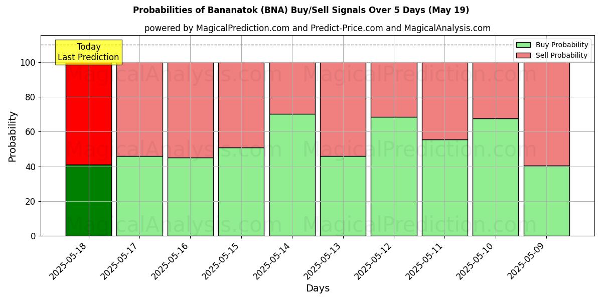 Probabilities of Bananatok (BNA) Buy/Sell Signals Using Several AI Models Over 5 Days (19 May) 