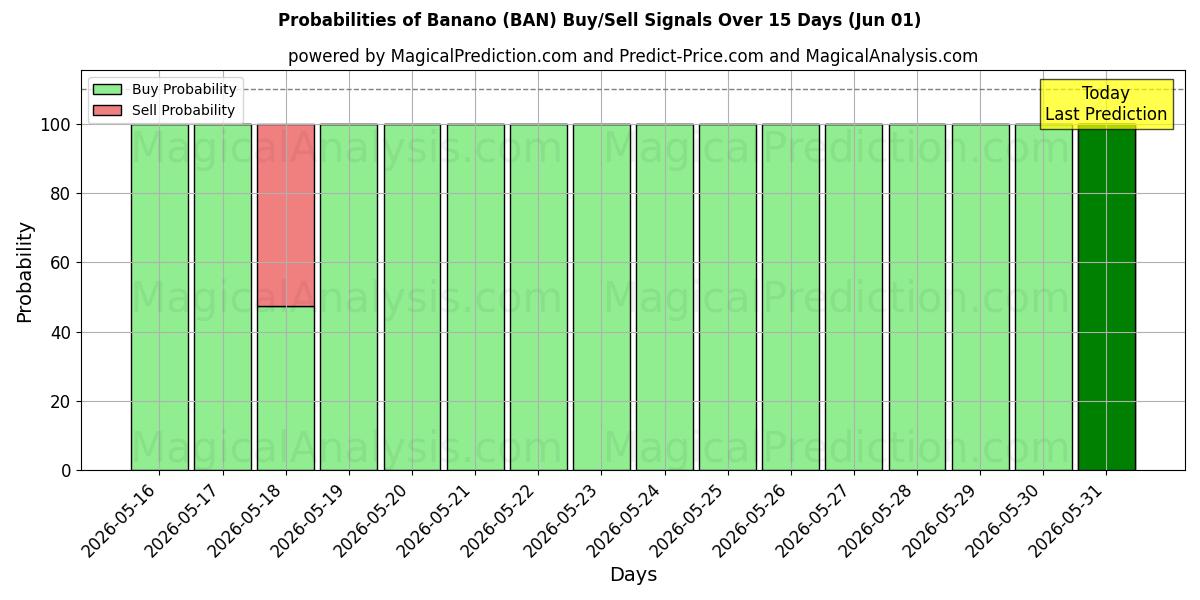 Probabilities of plátano (BAN) Buy/Sell Signals Using Several AI Models Over 5 Days (01 Jun) 