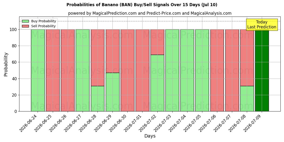 Probabilities of Banan (BAN) Buy/Sell Signals Using Several AI Models Over 5 Days (10 Jul) 