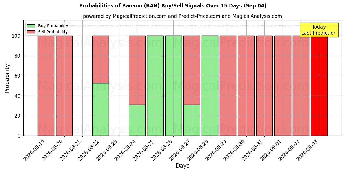 Probabilities of بانانو (BAN) Buy/Sell Signals Using Several AI Models Over 5 Days (04 Sep) 