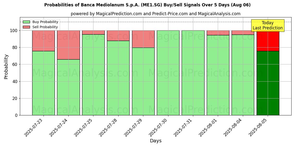 Probabilities of Banca Mediolanum S.p.A. (ME1.SG) Buy/Sell Signals Using Several AI Models Over 5 Days (06 Aug) 
