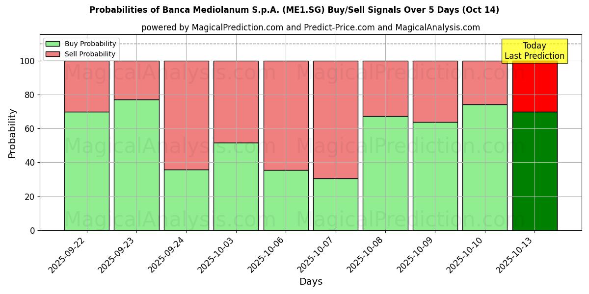 Probabilità di segnali di acquisto/vendita Banca Mediolanum S.p.A. (ME1.SG) utilizzando diversi modelli IA su 10 giorni (15 Oct) Probabilities of Banca Mediolanum S.p.A. (ME1.SG) Buy/Sell Signals Using Several AI Models Over 5 Days (15 Oct)