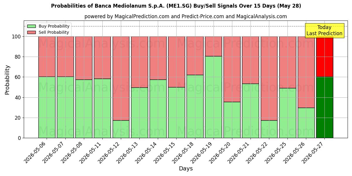 Probabilities of Banca Mediolanum S.p.A. (ME1.SG) Buy/Sell Signals Using Several AI Models Over 5 Days (28 May) 