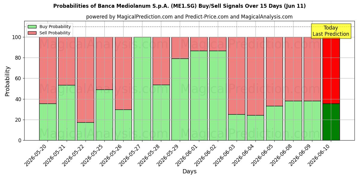 Probabilities of Banca Mediolanum S.p.A. (ME1.SG) Buy/Sell Signals Using Several AI Models Over 5 Days (11 Jun) 