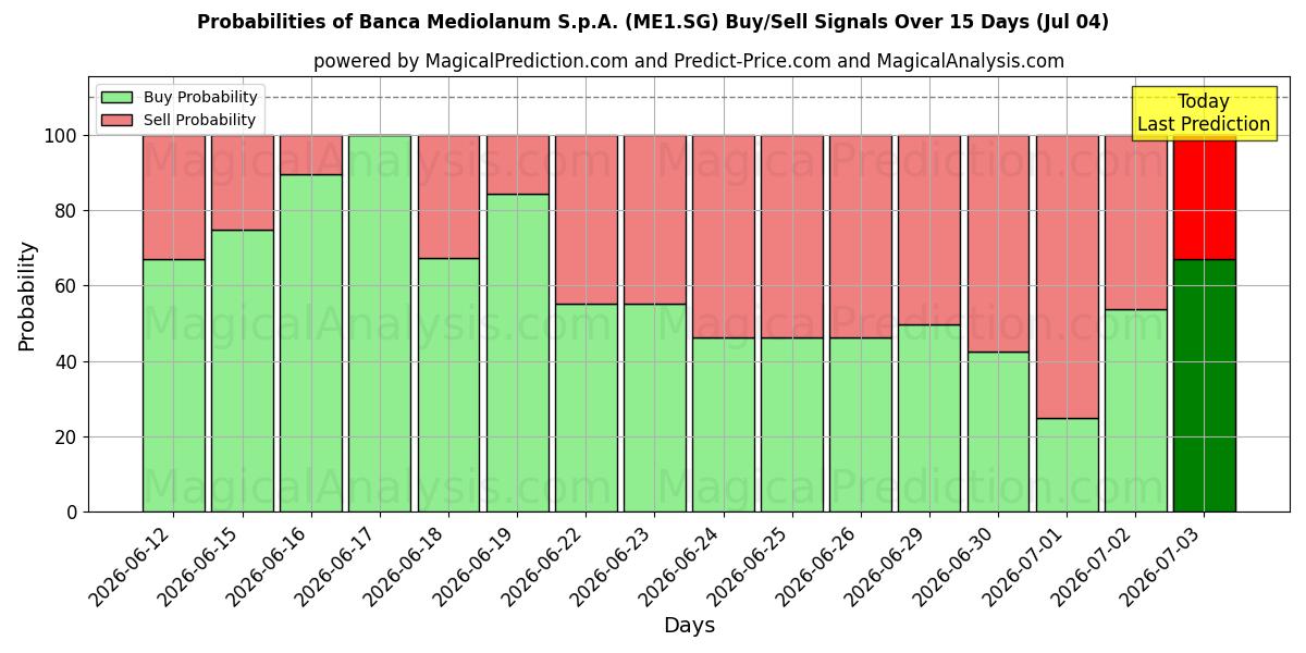 Probabilities of Banca Mediolanum S.p.A. (ME1.SG) Buy/Sell Signals Using Several AI Models Over 5 Days (04 Jul) 