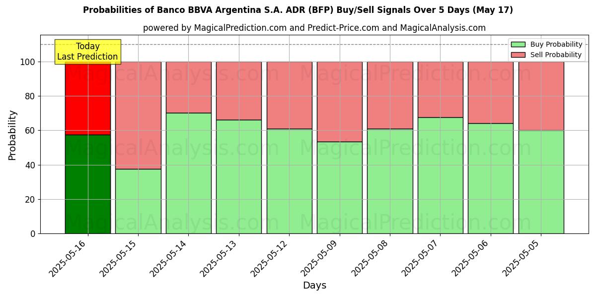 Probabilities of Banco BBVA Argentina S.A. ADR (BFP) Buy/Sell Signals Using Several AI Models Over 5 Days (31 Jul) 