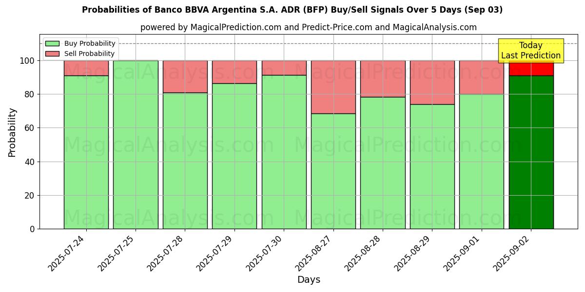 Probabilities of Banco BBVA Argentina S.A. ADR (BFP) Buy/Sell Signals Using Several AI Models Over 5 Days (03 Sep) 
