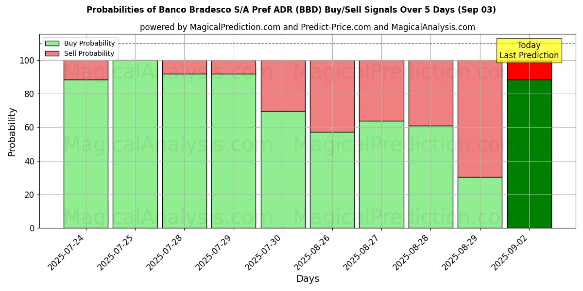 Probabilidades de Sinais de Compra/Venda Banco Bradesco S/A Pref ADR (BBD) Usando Vários Modelos de IA ao Longo de 10 Dias (03 Sep) Probabilities of Banco Bradesco S/A Pref ADR (BBD) Buy/Sell Signals Using Several AI Models Over 5 Days (03 Sep)