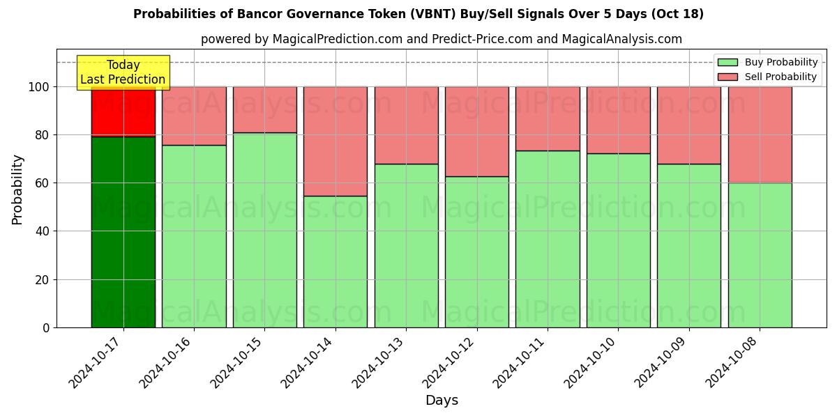 Probabilities of رمز حوكمة Bancor (VBNT) Buy/Sell Signals Using Several AI Models Over 5 Days (18 Oct) 