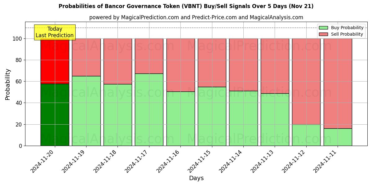 Probabilities of Bancor Governance Token (VBNT) Buy/Sell Signals Using Several AI Models Over 5 Days (21 Nov) 