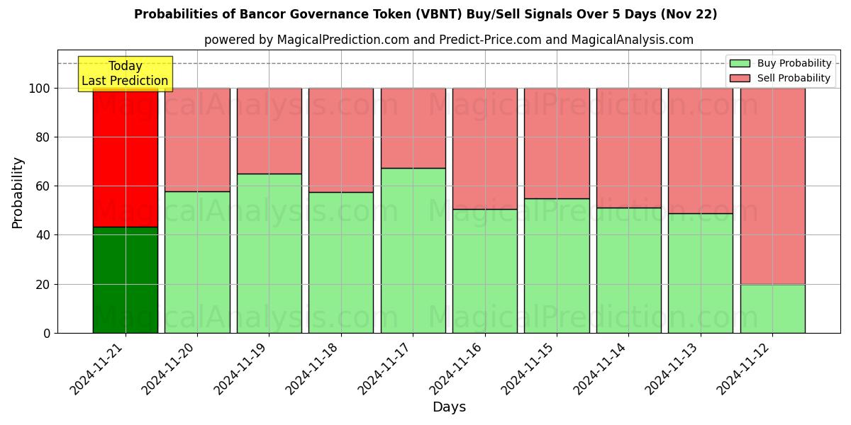 Probabilities of Токен управления Bancor (VBNT) Buy/Sell Signals Using Several AI Models Over 5 Days (22 Nov) 