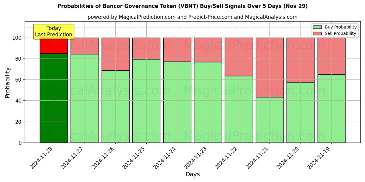 Probabilities of Bancor 治理代币 (VBNT) Buy/Sell Signals Using Several AI Models Over 5 Days (29 Nov) 