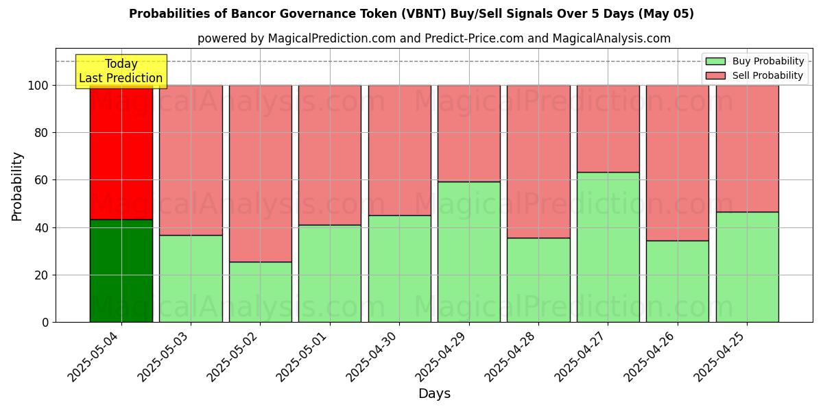 Probabilities of Bancor Governance Token (VBNT) Buy/Sell Signals Using Several AI Models Over 5 Days (17 Mar) 