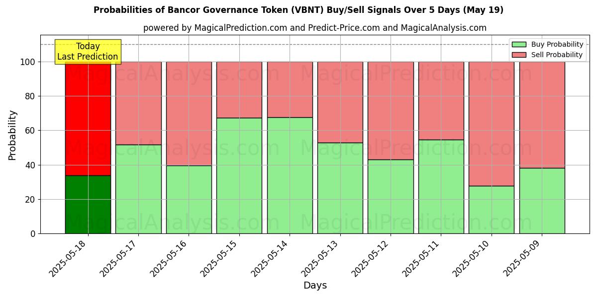 Probabilities of Bancor Governance-token (VBNT) Buy/Sell Signals Using Several AI Models Over 5 Days (19 May) 