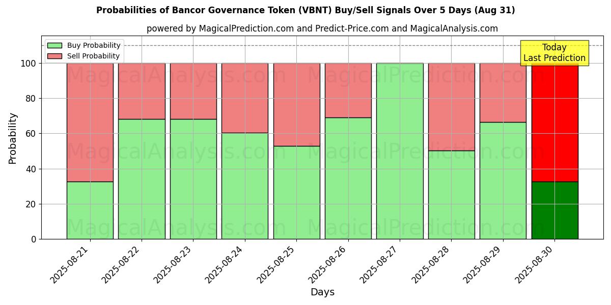 Probabilities of Bancor Governance Token (VBNT) Buy/Sell Signals Using Several AI Models Over 5 Days (07 Aug) 