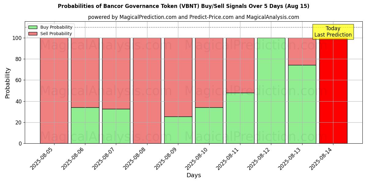 Probabilities of Bancor Governance Token (VBNT) Buy/Sell Signals Using Several AI Models Over 5 Days (15 Aug) 