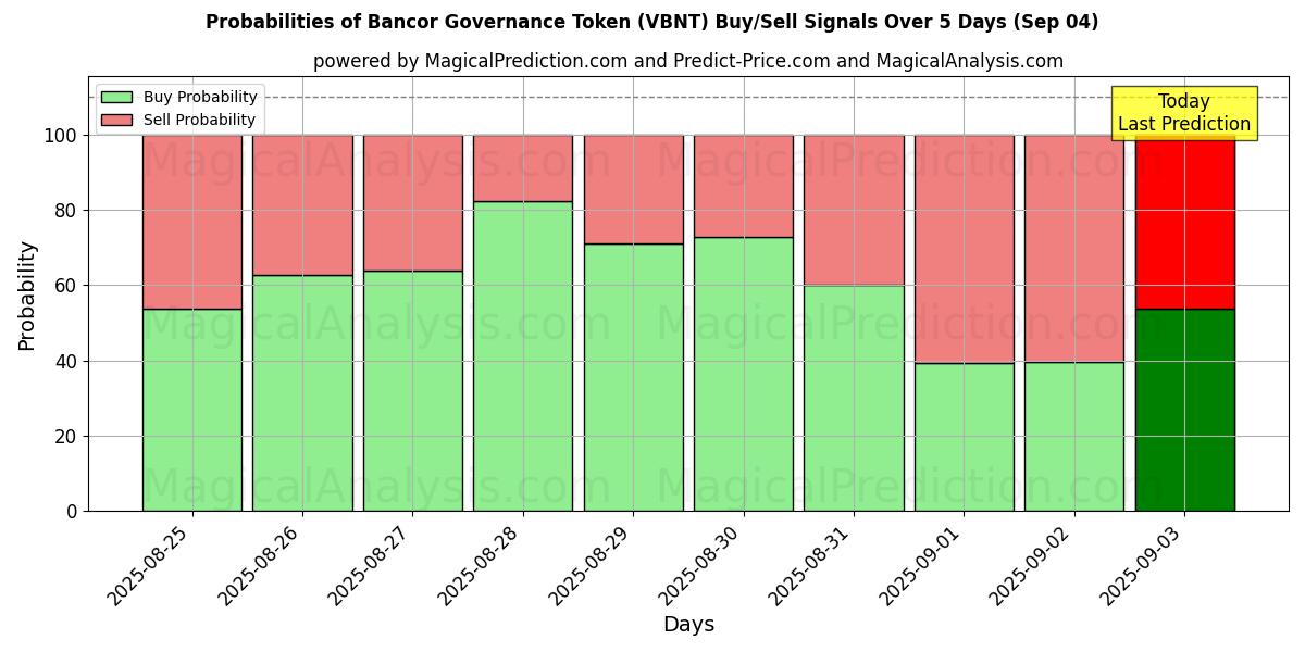 Probabilities of Bancor Governance-token (VBNT) Buy/Sell Signals Using Several AI Models Over 5 Days (12 Sep) 