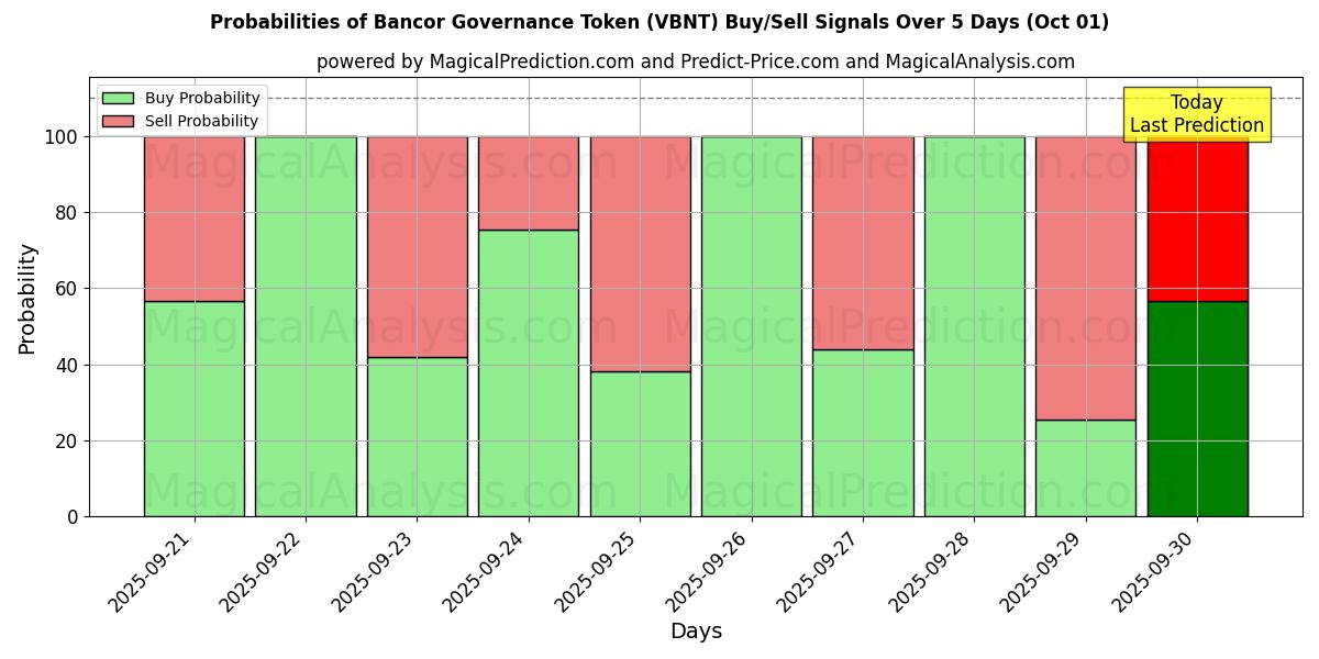 Probabilities of Bancor Governance Token (VBNT) Buy/Sell Signals Using Several AI Models Over 5 Days (01 Oct) 