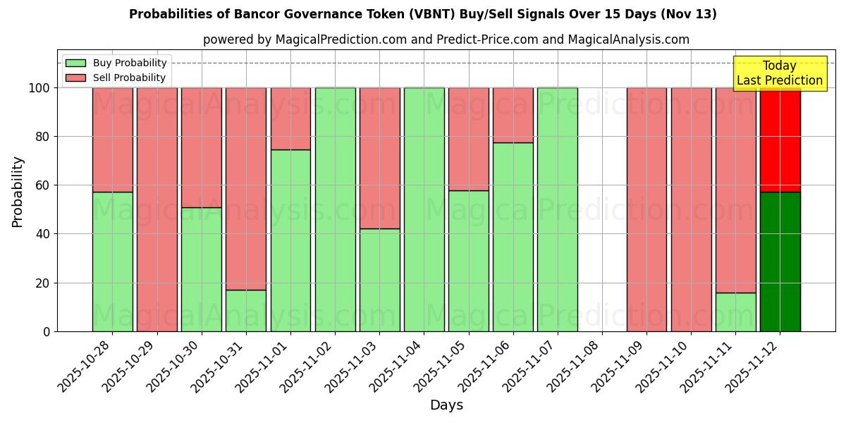 Probabilities of Bancor Governance Token (VBNT) Buy/Sell Signals Using Several AI Models Over 5 Days (13 Nov) 