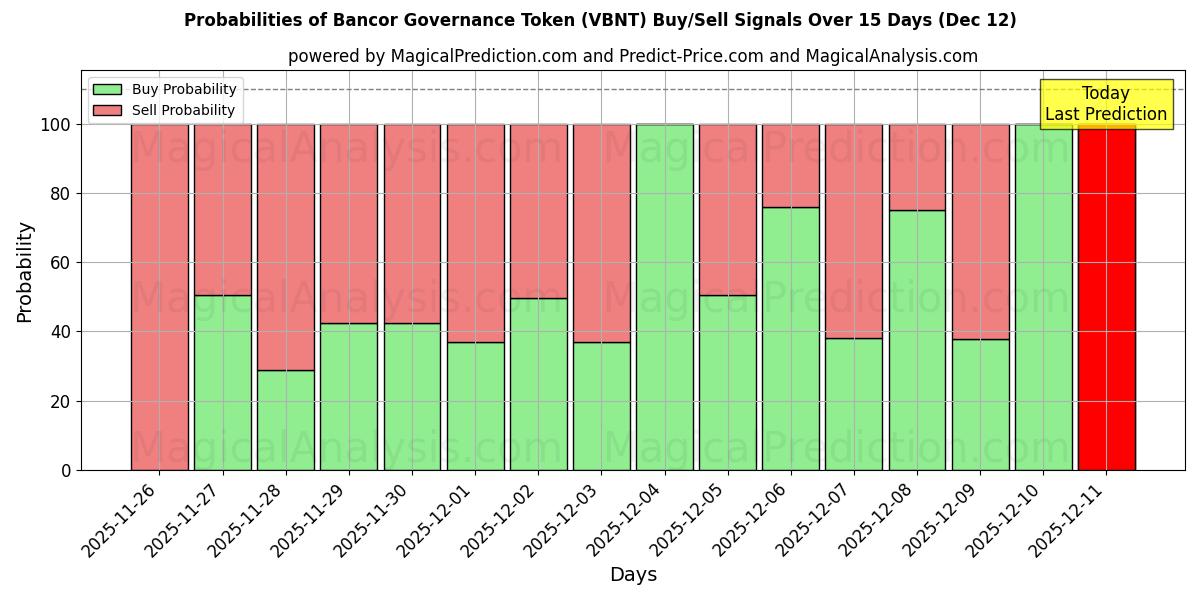 Probabilities of バンコールガバナンストークン (VBNT) Buy/Sell Signals Using Several AI Models Over 5 Days (12 Dec) 
