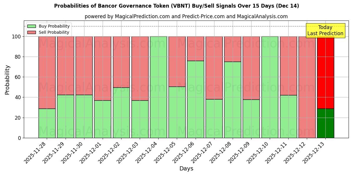 Probabilities of बैंकर गवर्नेंस टोकन (VBNT) Buy/Sell Signals Using Several AI Models Over 5 Days (14 Dec) 