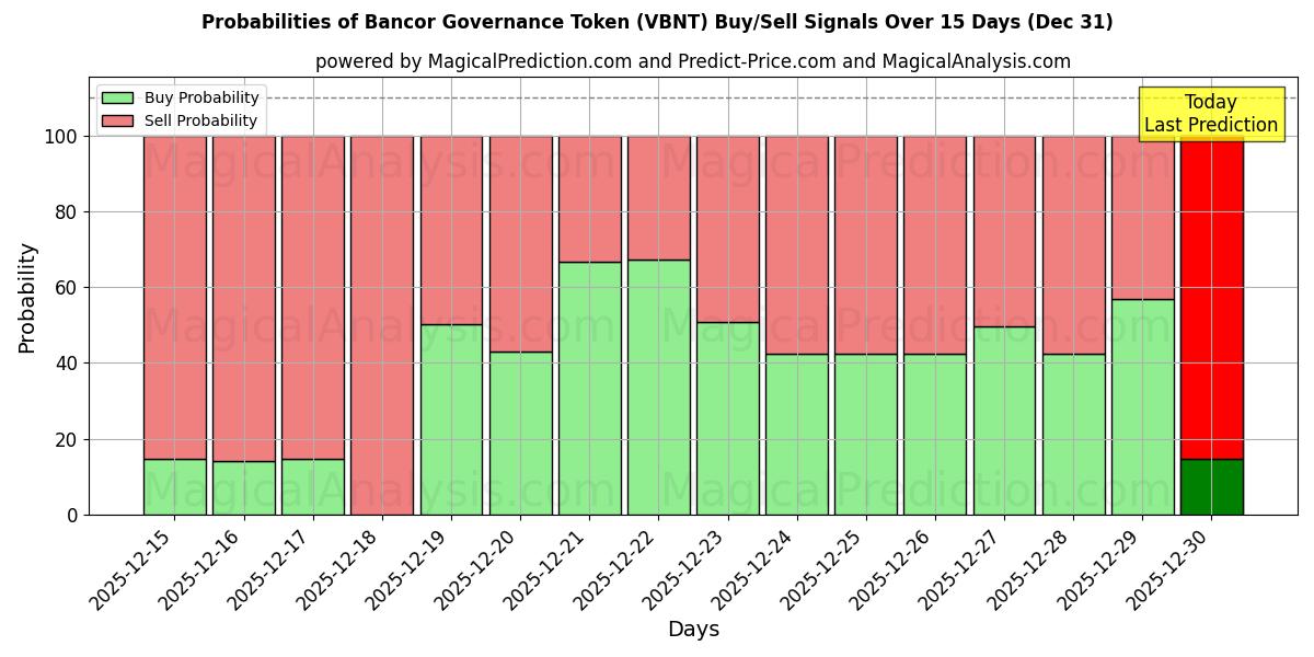 Probabilities of Bancor Governance Token (VBNT) Buy/Sell Signals Using Several AI Models Over 5 Days (31 Dec) 