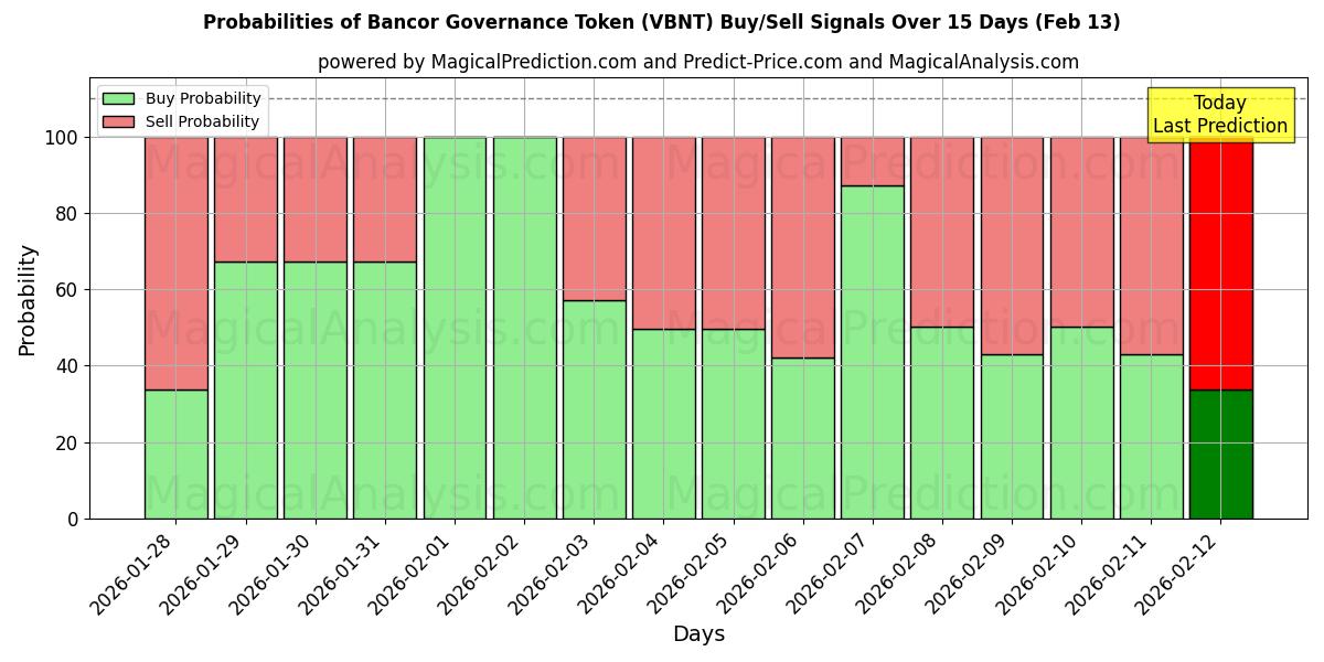 Probabilities of Bancor Governance Token (VBNT) Buy/Sell Signals Using Several AI Models Over 5 Days (13 Feb) 
