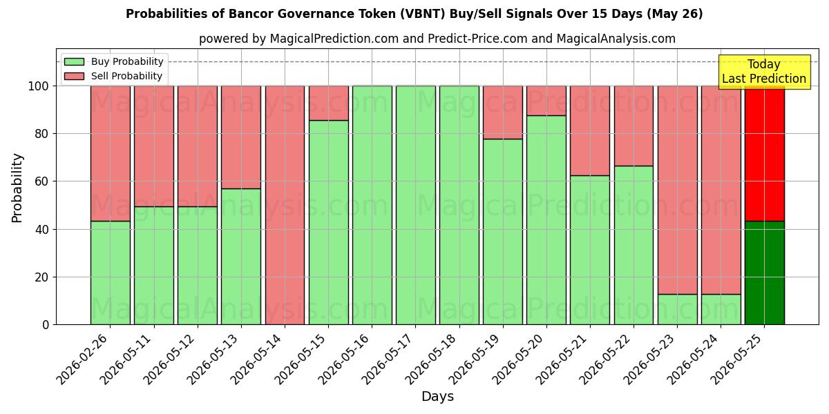 Probabilities of Bancorin hallintotunnus (VBNT) Buy/Sell Signals Using Several AI Models Over 5 Days (26 May) 
