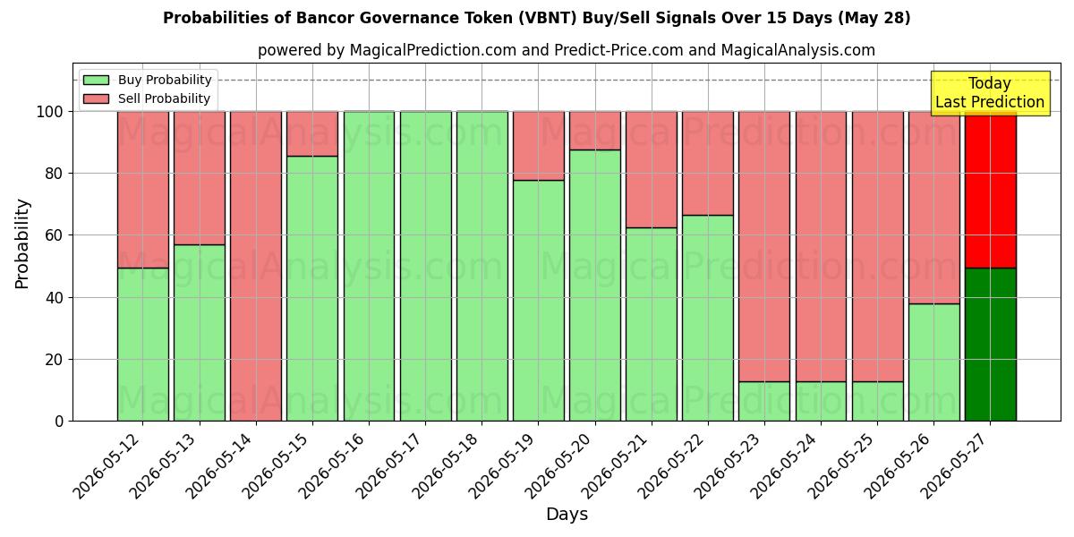 Probabilities of Bancor 거버넌스 토큰 (VBNT) Buy/Sell Signals Using Several AI Models Over 5 Days (28 May) 