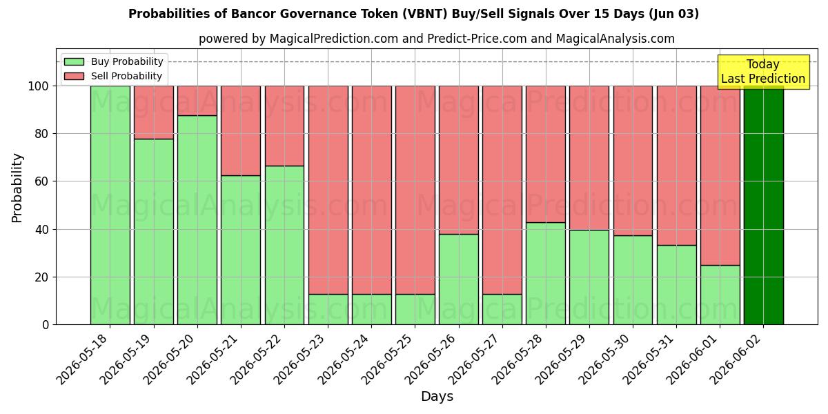Probabilities of Bancor Governance Token (VBNT) Buy/Sell Signals Using Several AI Models Over 5 Days (03 Jun) 