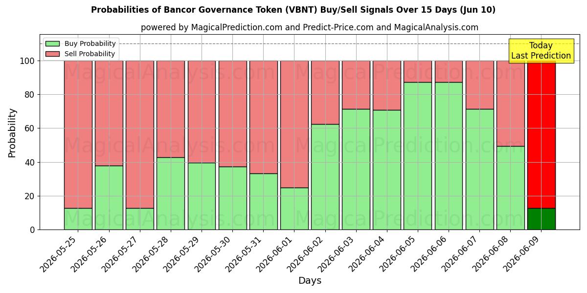 Probabilities of Bancor 治理代币 (VBNT) Buy/Sell Signals Using Several AI Models Over 5 Days (09 Jun) 