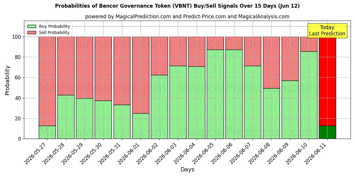 Probabilities of バンコールガバナンストークン (VBNT) Buy/Sell Signals Using Several AI Models Over 5 Days (12 Jun) 