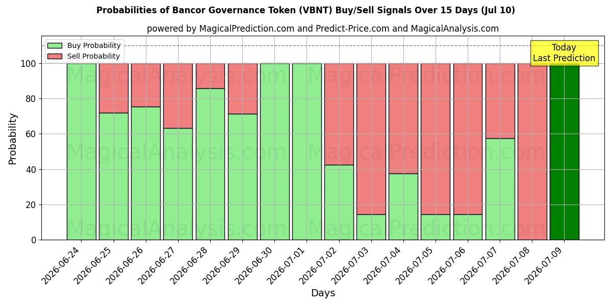 Probabilities of Bancorin hallintotunnus (VBNT) Buy/Sell Signals Using Several AI Models Over 5 Days (10 Jul) 