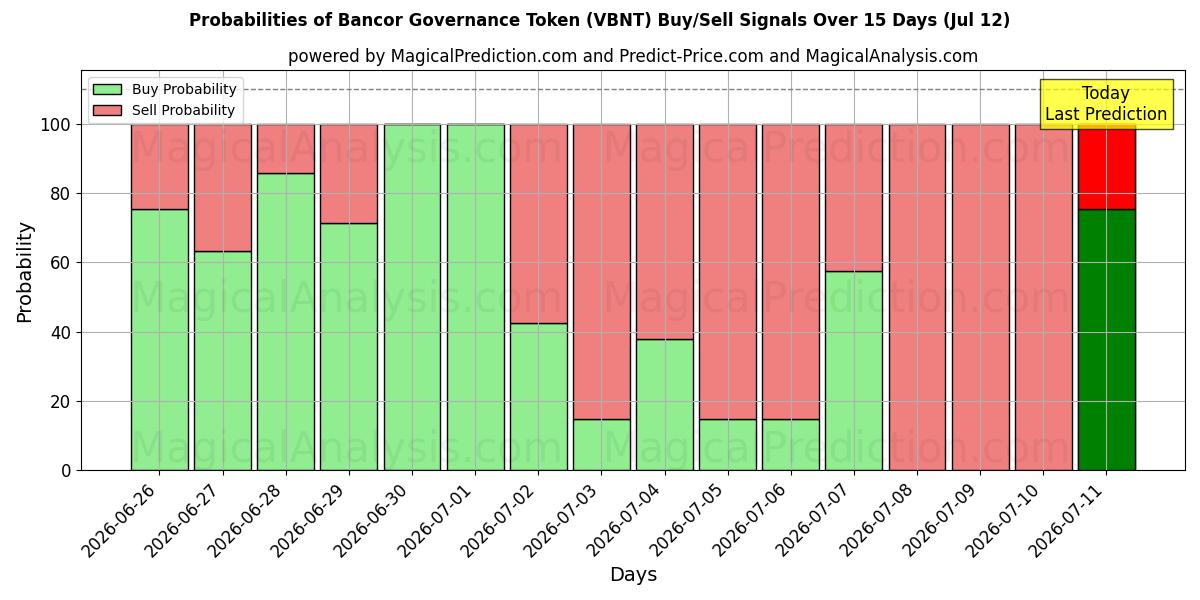 Probabilities of رمز حوكمة Bancor (VBNT) Buy/Sell Signals Using Several AI Models Over 5 Days (12 Jul) 