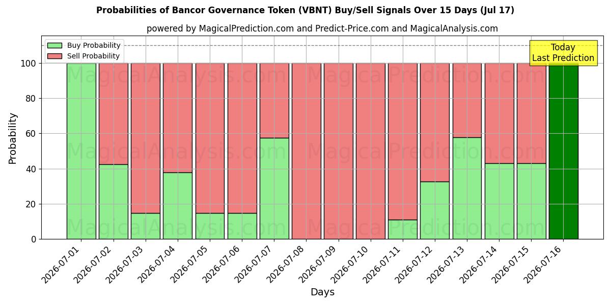 Probabilities of Bancor Governance Token (VBNT) Buy/Sell Signals Using Several AI Models Over 5 Days (17 Jul) 