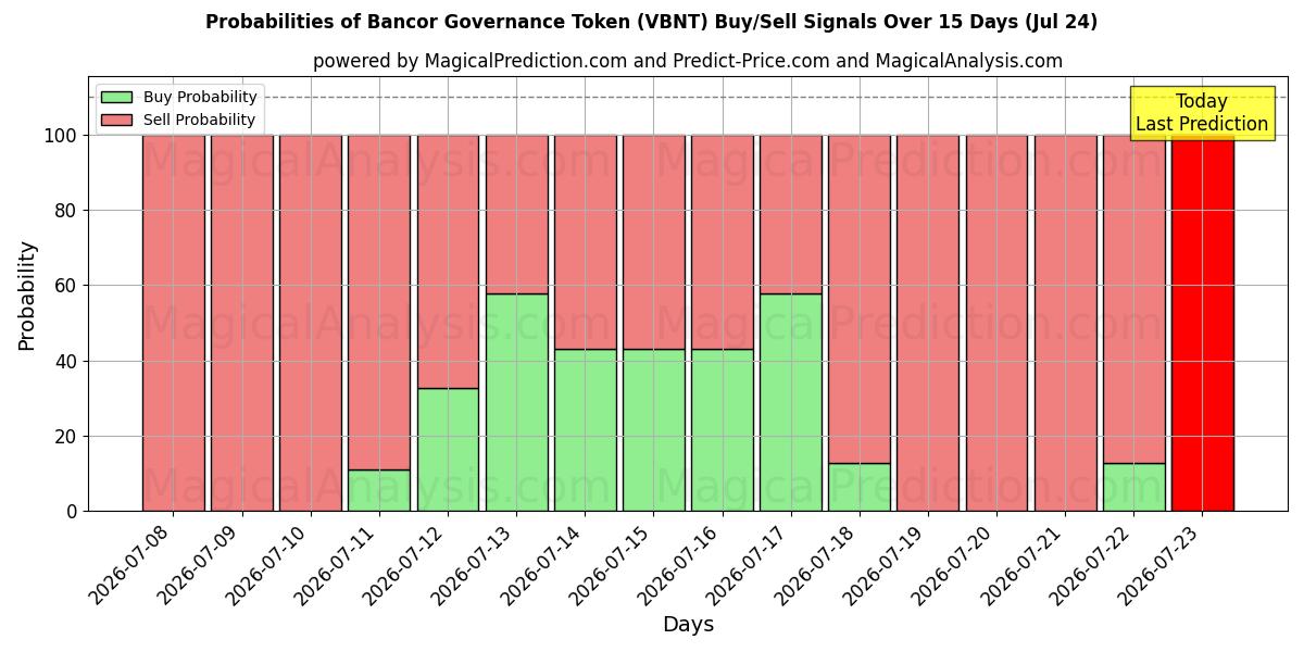 Probabilities of Bancor 治理代币 (VBNT) Buy/Sell Signals Using Several AI Models Over 5 Days (24 Jul) 
