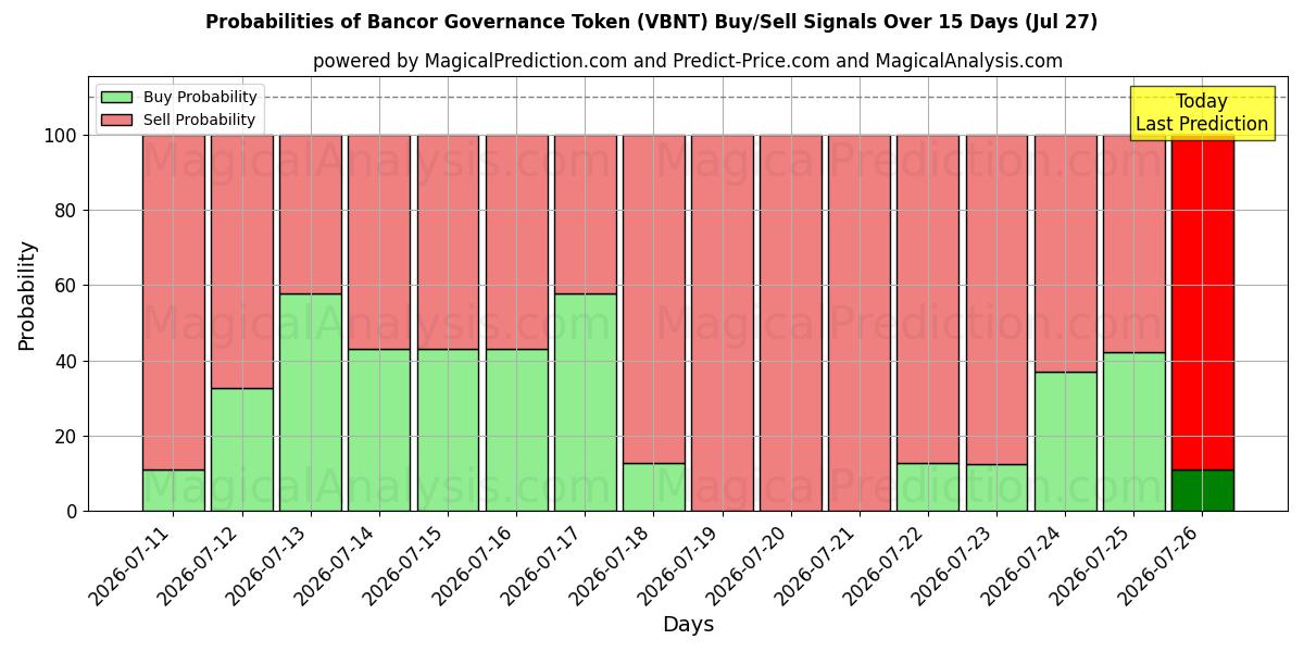 Probabilities of バンコールガバナンストークン (VBNT) Buy/Sell Signals Using Several AI Models Over 5 Days (27 Jul) 